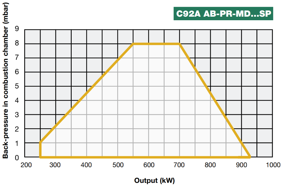 Performance Curves