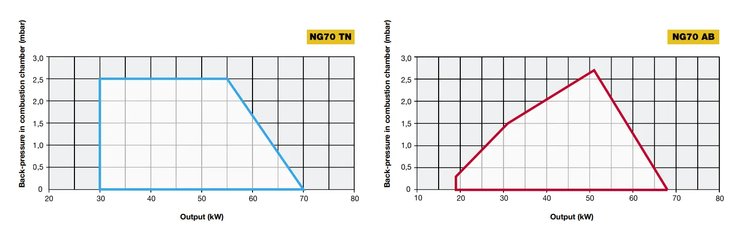 Performance Curves