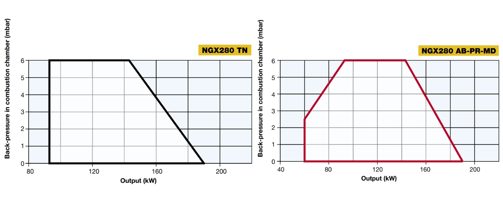 Performance Curves