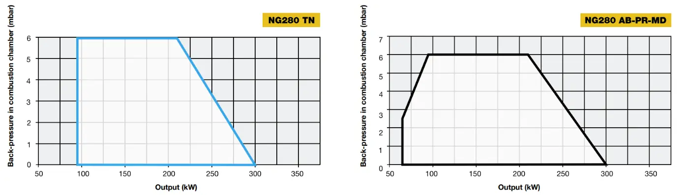 Performance Curves