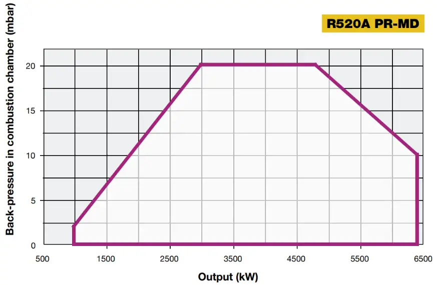 Performance Curves