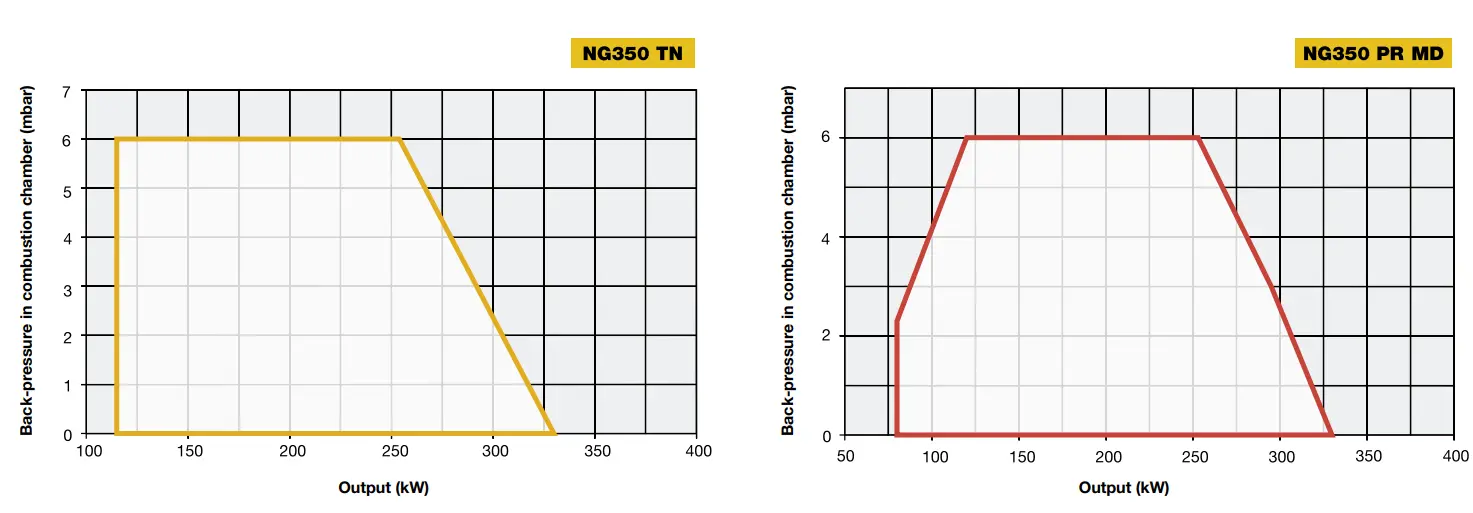 Performance Curves