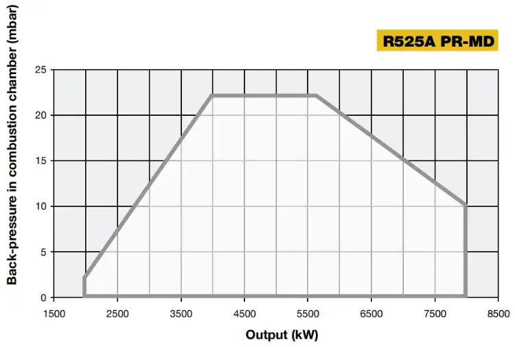 Performance Curves
