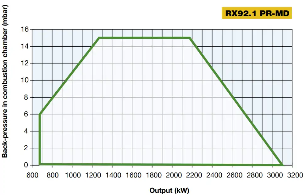 Performance Curves