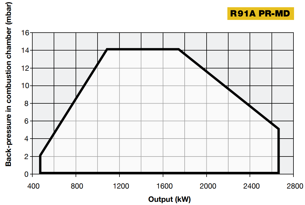 Performance Curves