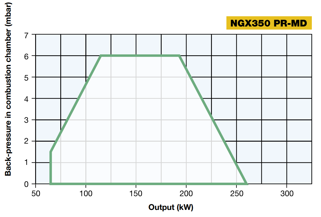 Performance Curves