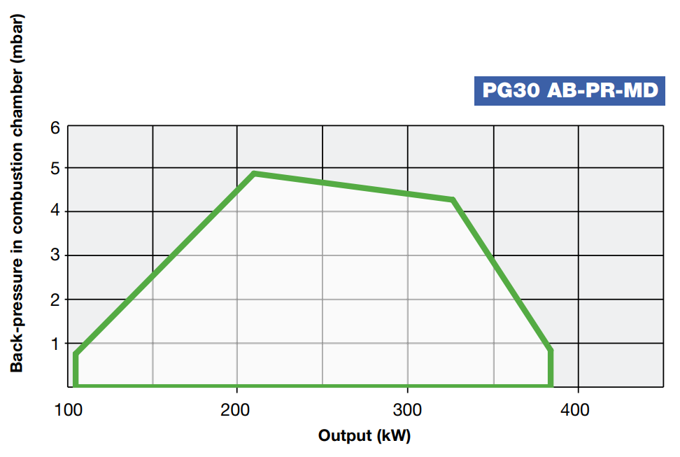Performance Curves