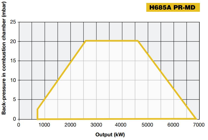 Performance Curves