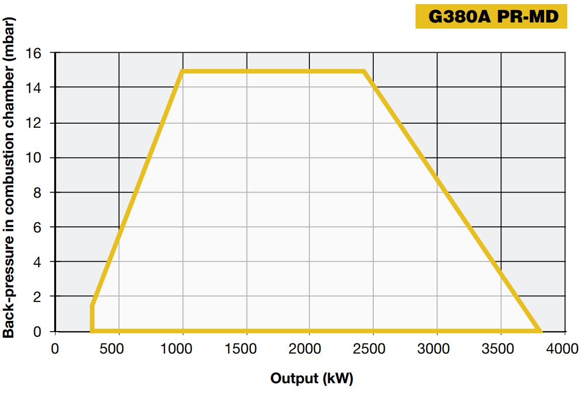 Performance Curves