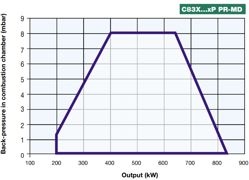 C83X.xP Dimension
