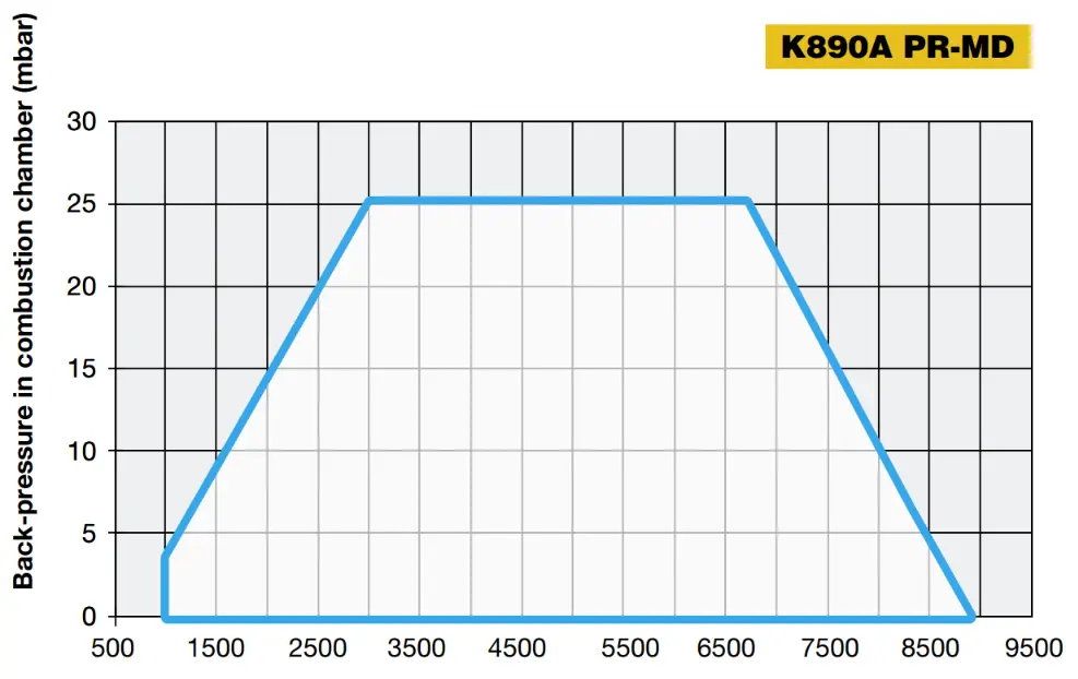 Performance Curves