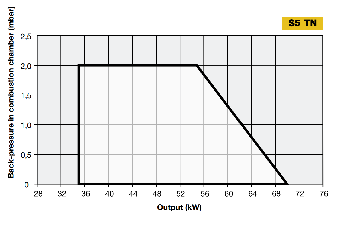Performance Curves