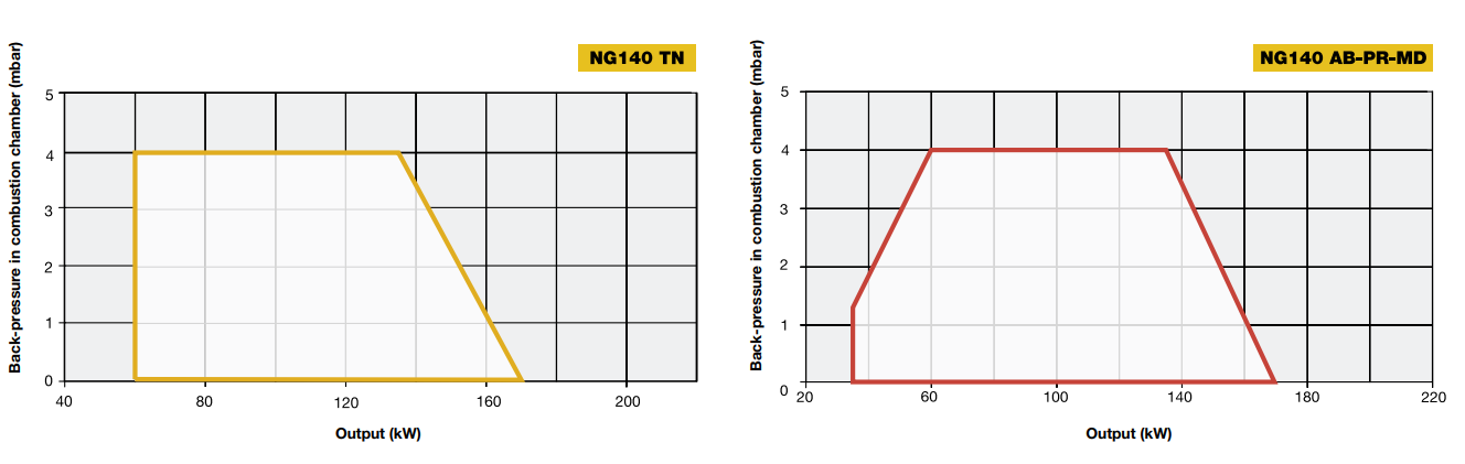 Performance Curves