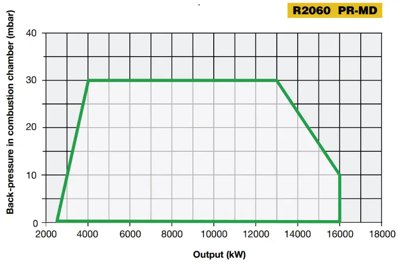 Performance Curves