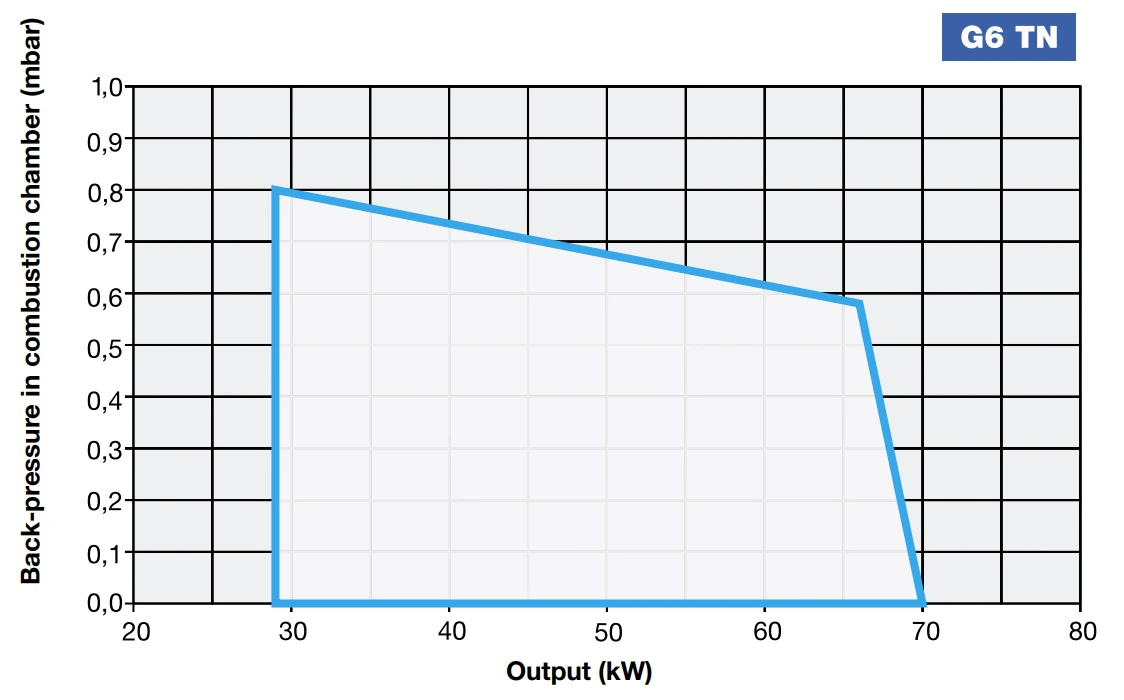 Performance Curves