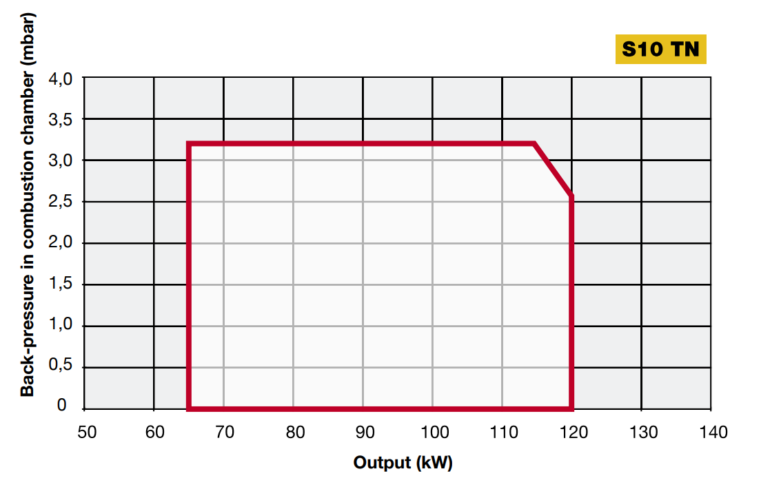 Performance Curves