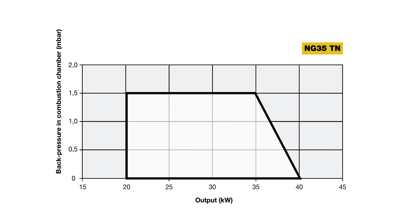 NG35 Performance Curves