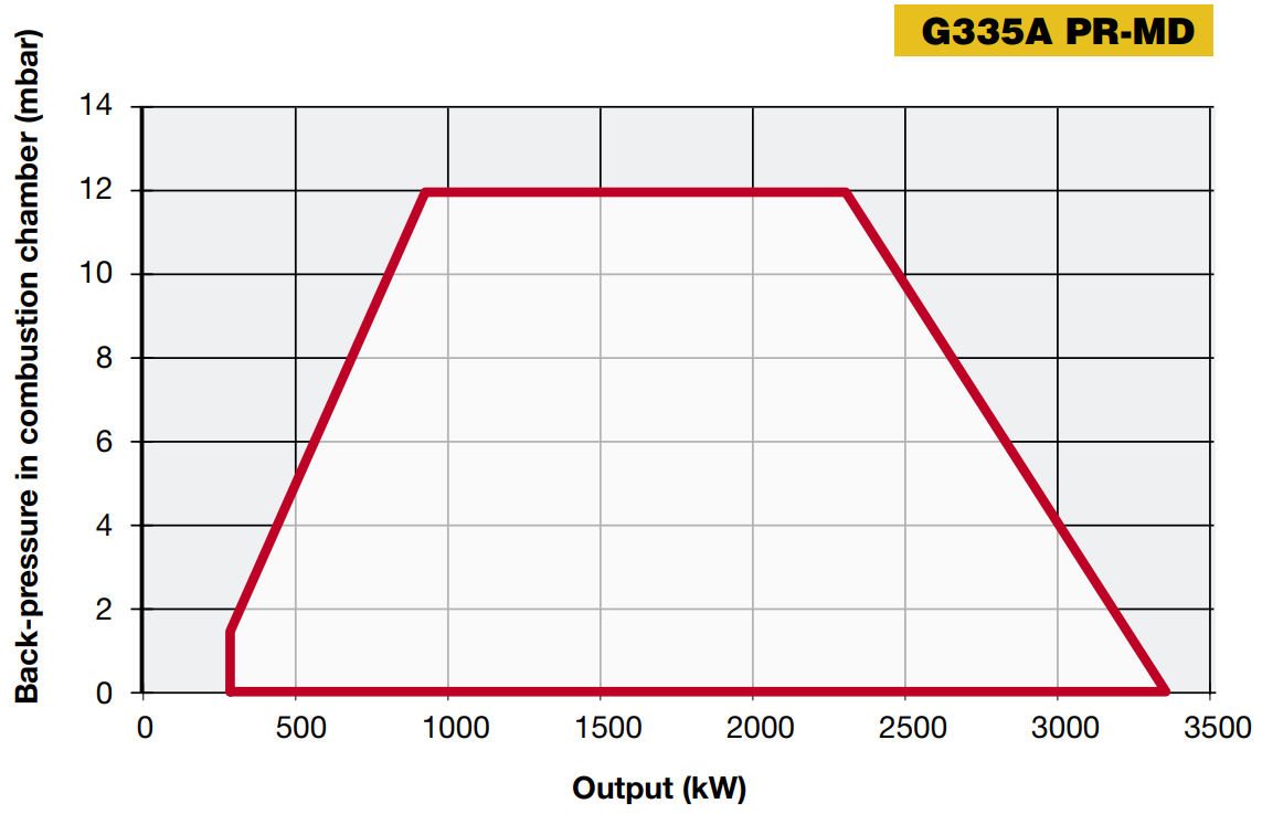 Performance Curves