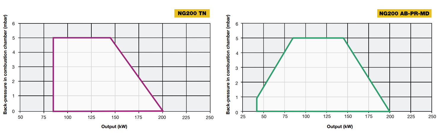 Performance Curves