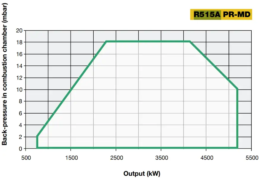 Performance Curves