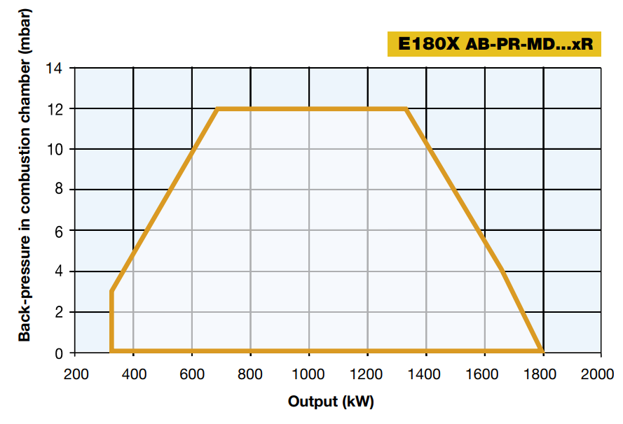 Performance Curves