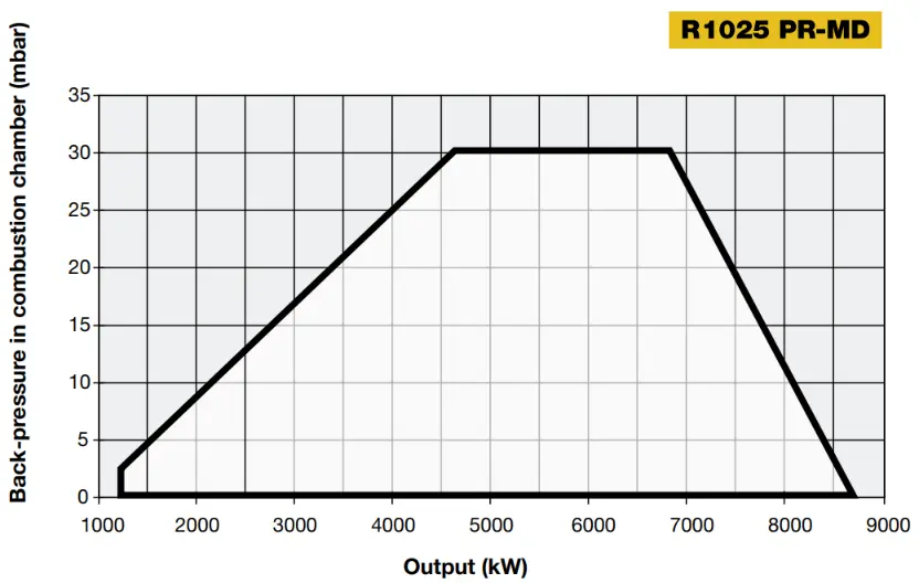 Performance Curves