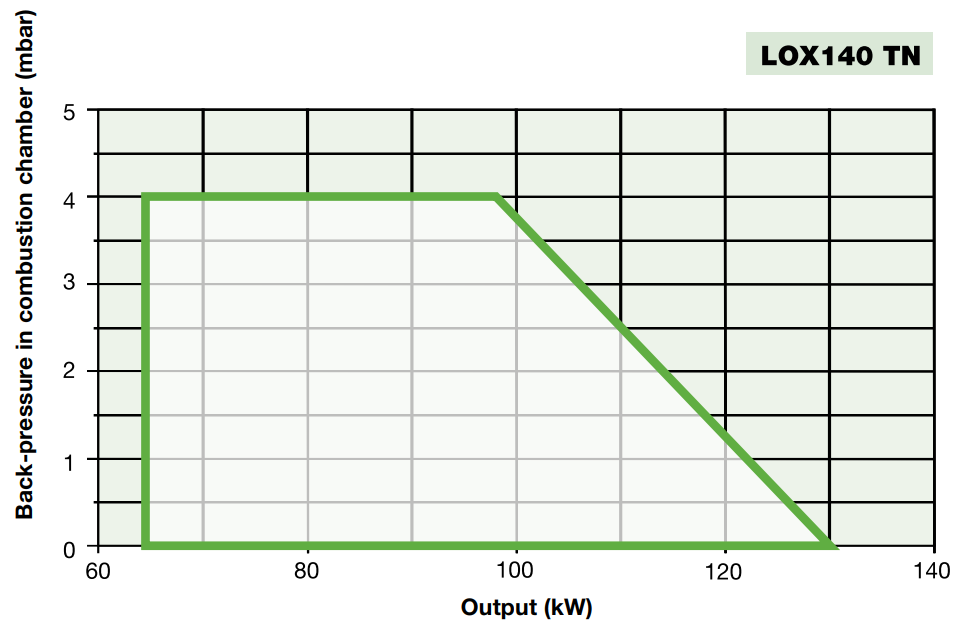 lox140
