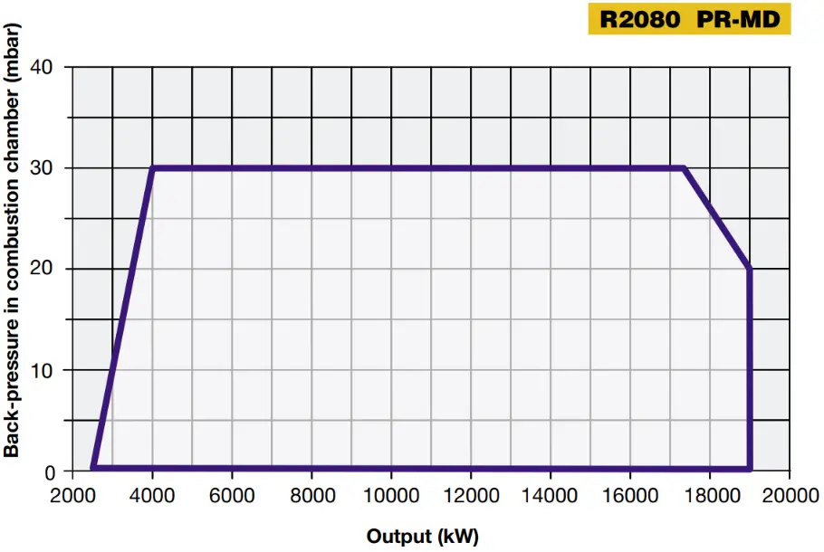 Performance Curves
