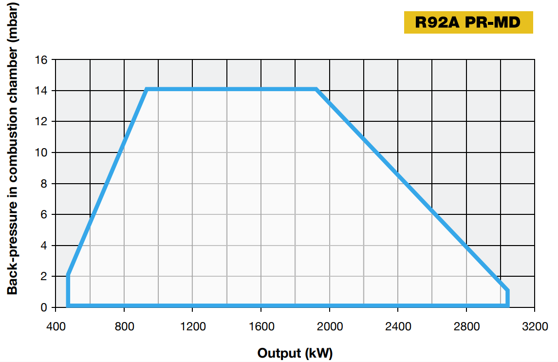 Performance Curves