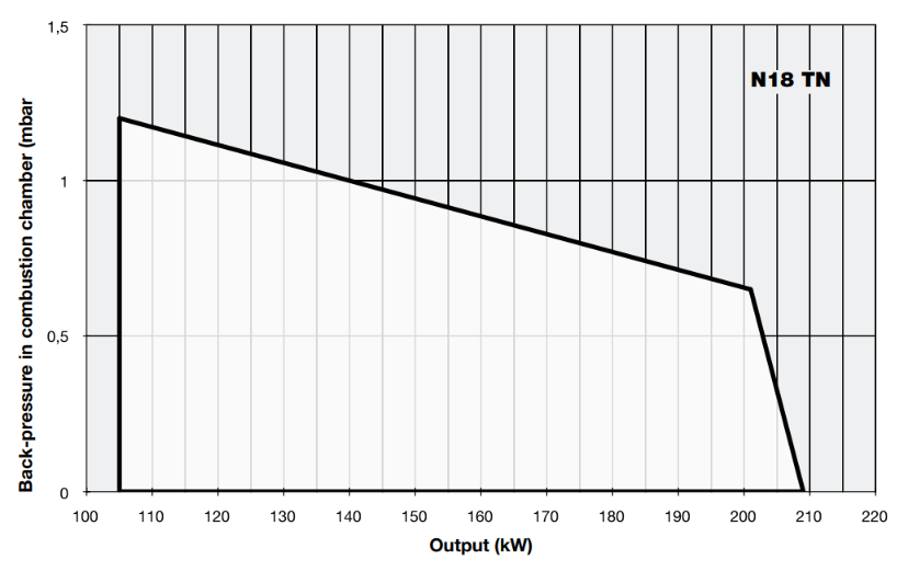 Performance Curves