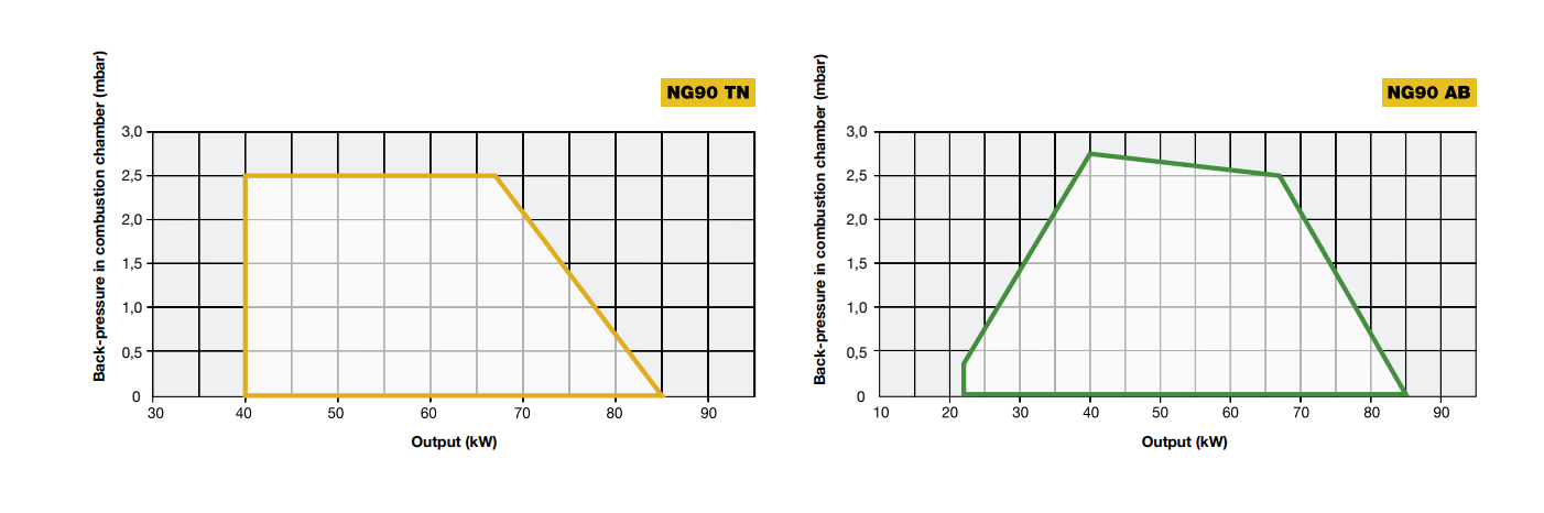 Performance Curves