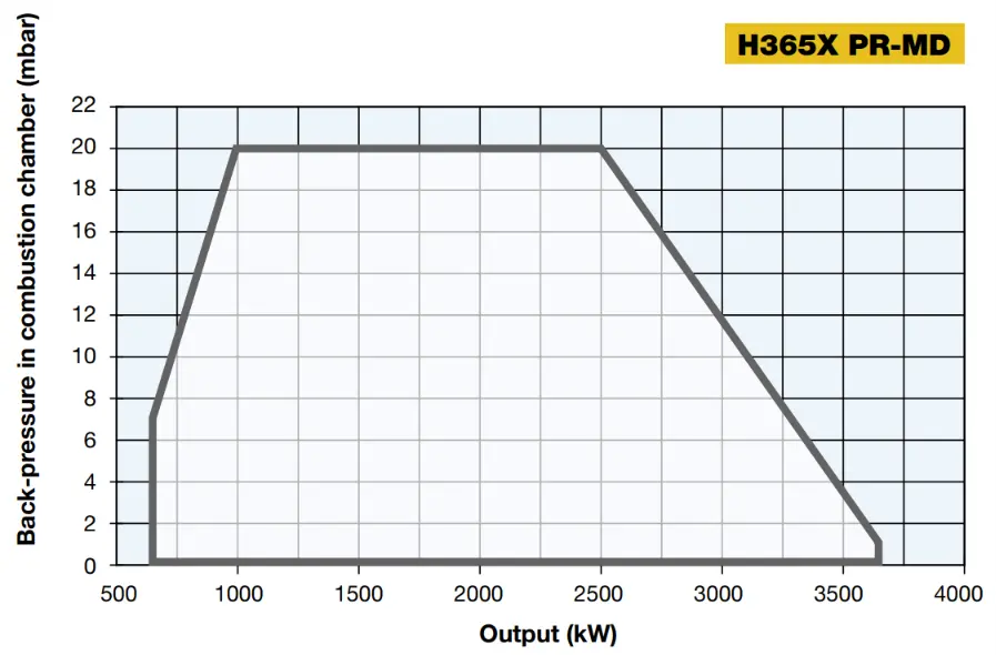 Performance Curves