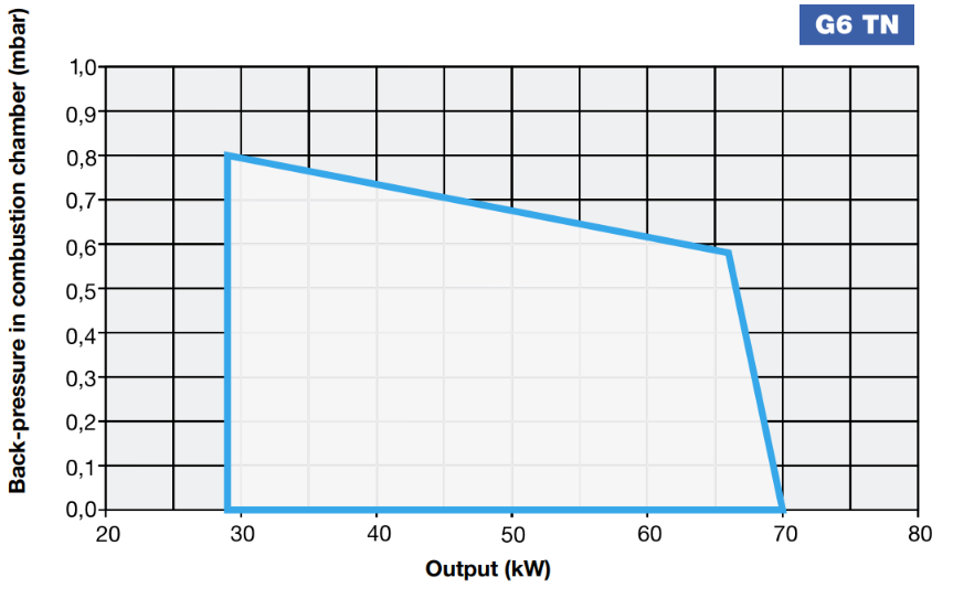 Performance Curves
