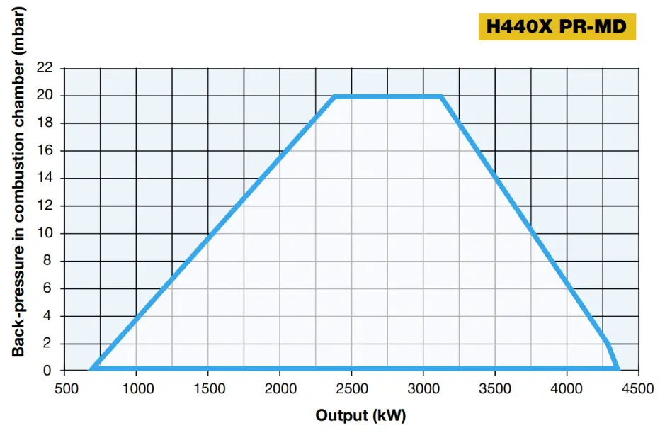 Performance Curves
